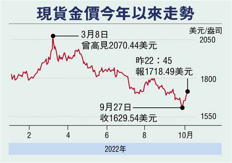 四條九金價|香港金價走勢情報